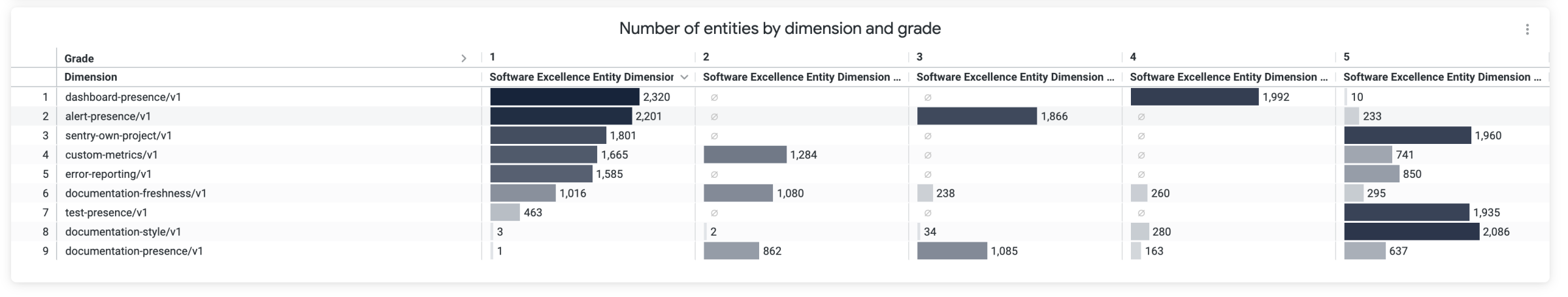 A screenshot of our Looker dashboard where we track how each excellence entity is trending over time.