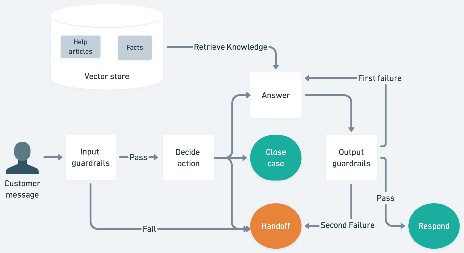 An architecture diagram that shows how the agent works at a high level, customer message goes through input guardrails, then to decide action and generate an answer with output guardrails