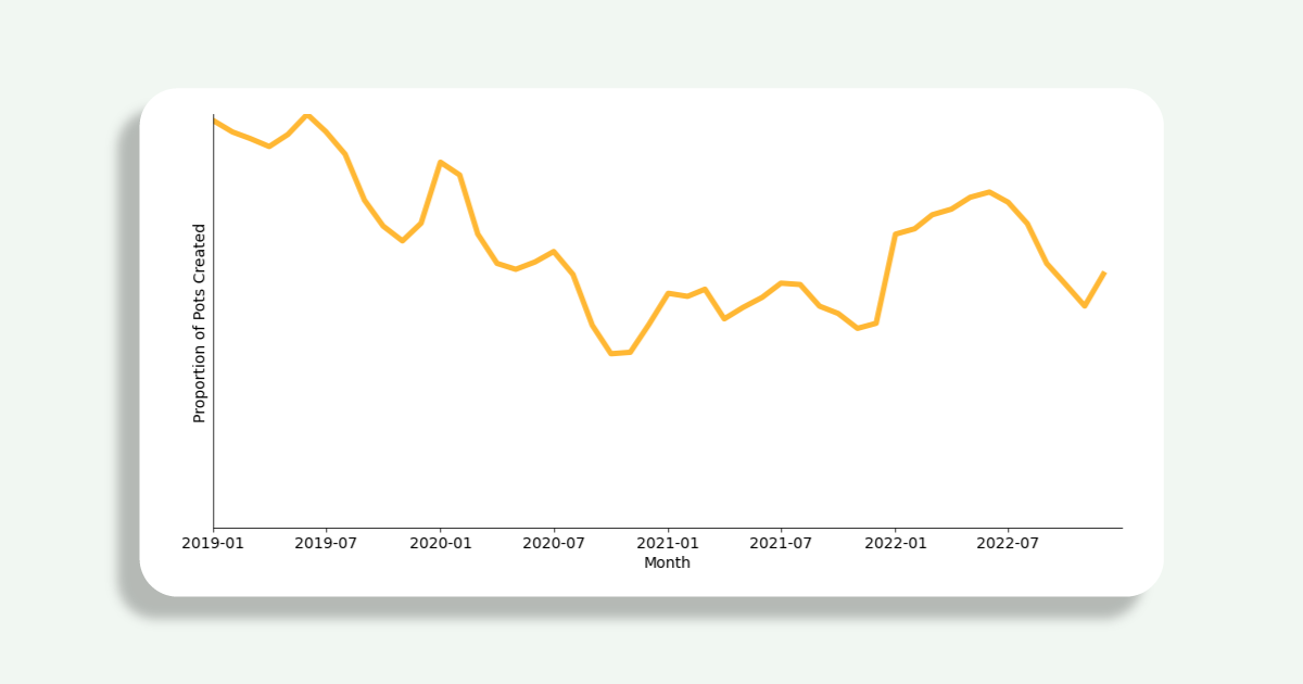 Trend of “travel” Pots created over time
