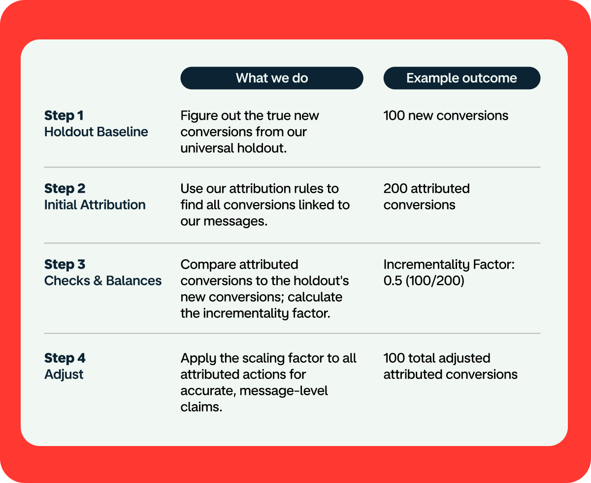 Table that shows the steps taken for holdouts. Steps on the left hand column, what we do per step in the middle column, and the example outcome in the right hand column