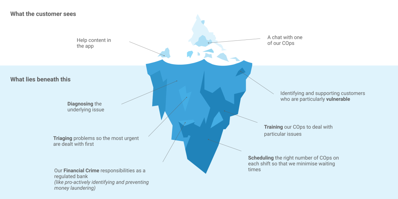 diagram of iceberg