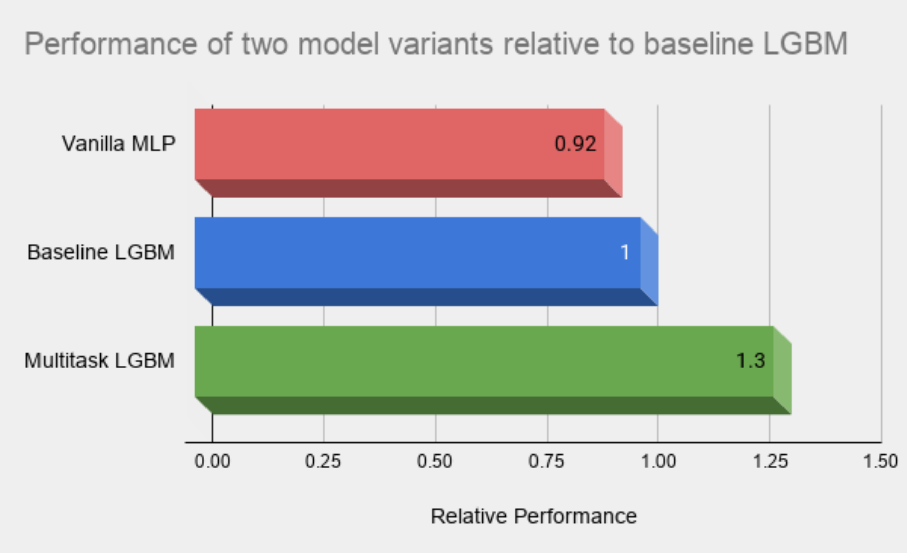 The bar chart shows that a Vanilla MLP performs 8% worse than a LGBM baseline, however adding multitask representations improves performance by 30% 