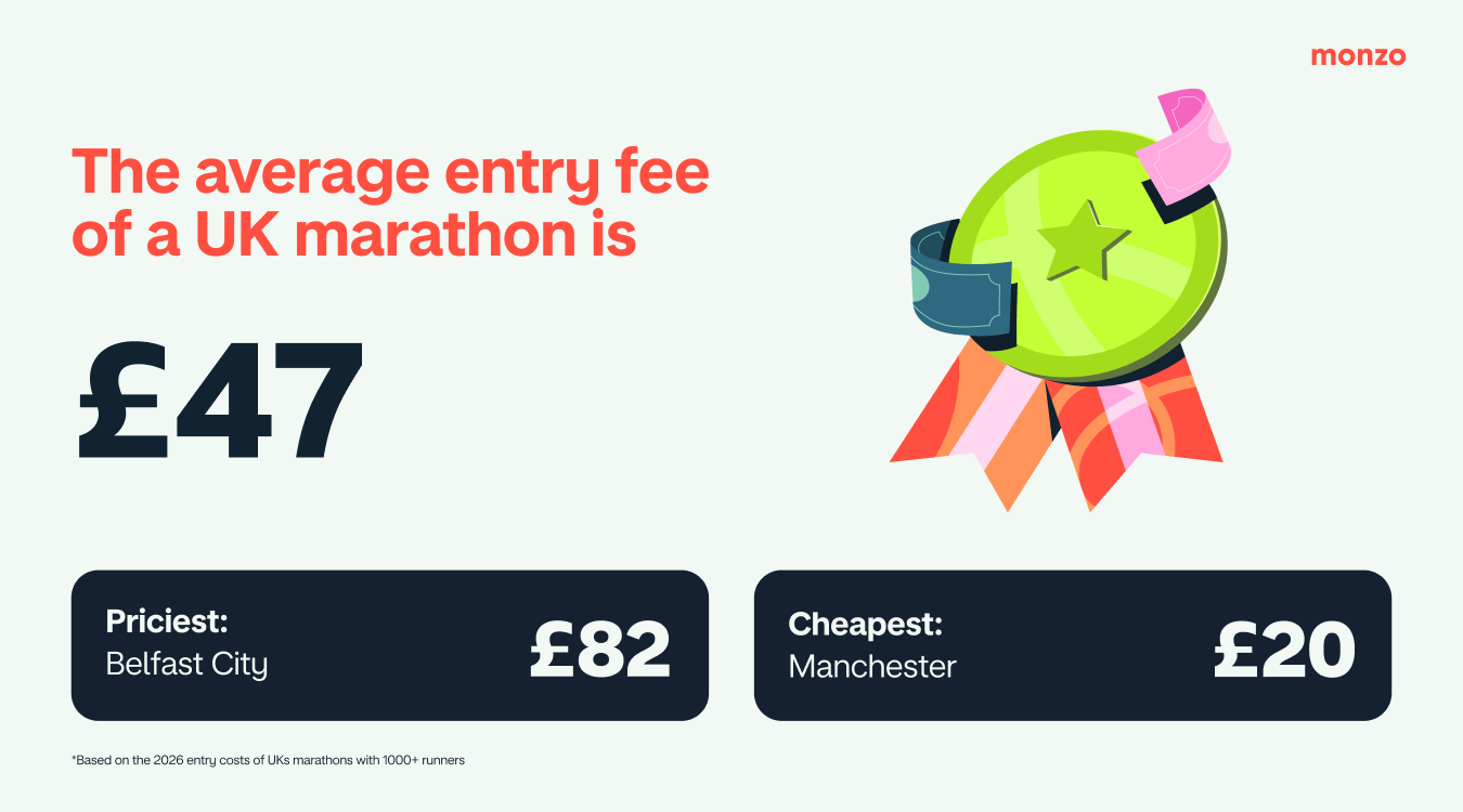 A graphic showing the average entry of a UK marathon, and the priciest and cheapest to enter.