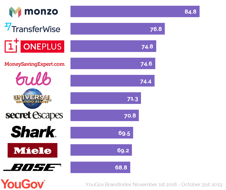 1	Monzo	84.8
2	TransferWise	76.8
3	OnePlus	74.8
4	MoneySavingExpert.com	74.6
5	Bulb	74.4
6	Universal Studios Orlando	71.3
7	Secret Escapes	70.8
8	Shark	69.5
9	Miele	69.2
10	Bose	68.8