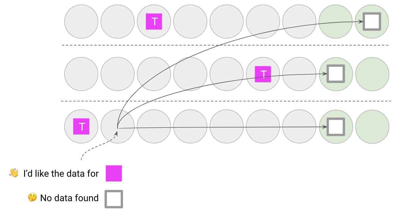 A diagram showing the new servers in the cluster, missing the data