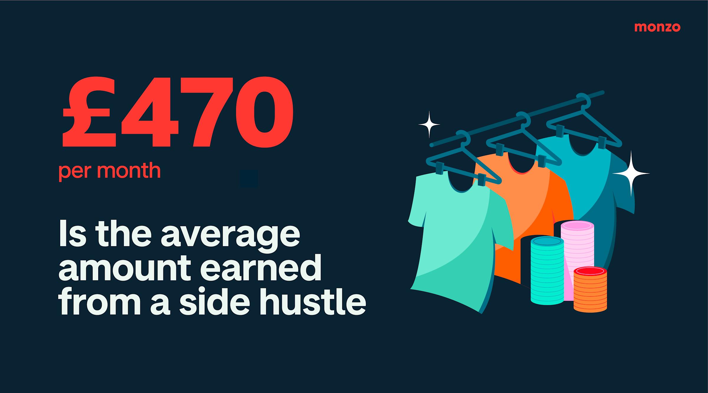 The average amount earned from a side hustle is £470 per month.