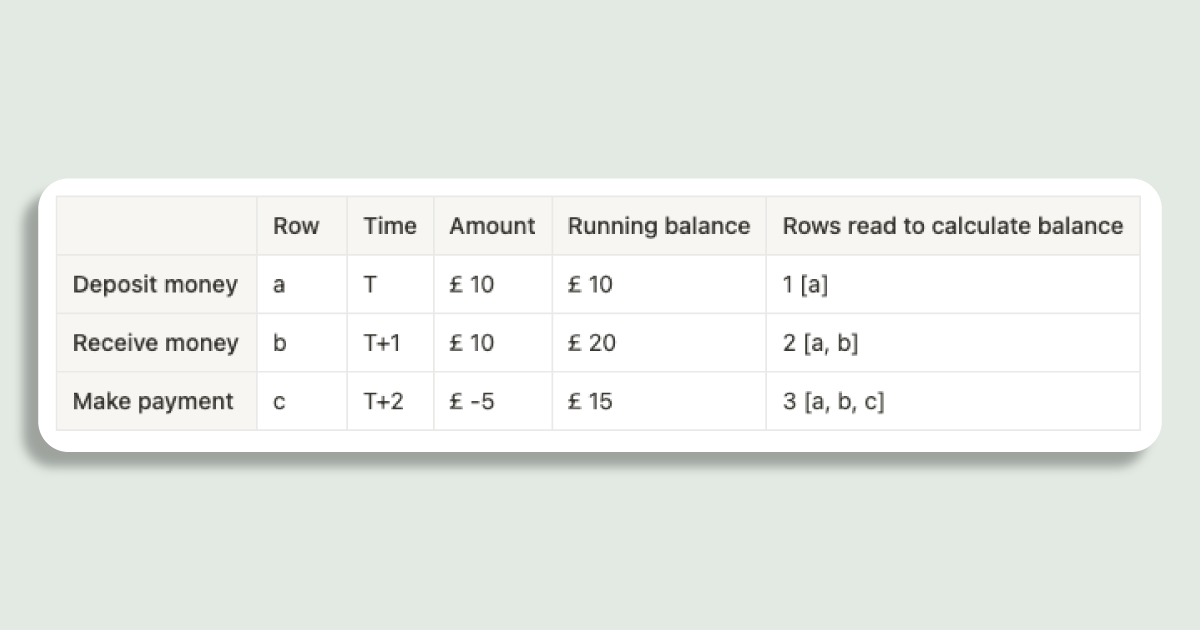 Table describing maintaining a running balance. If we deposit £10 and receive £20 and make a payment for £15, the number of rows read to calculate a balance is three