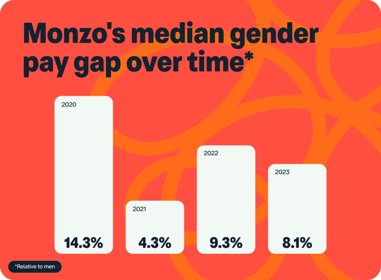 Bar chart titled "Monzo's median gender pay gap over time, relative to men" 

2020: 14.3%
2021: 4.3%
2022: 9.3%
2023: 8.1%
