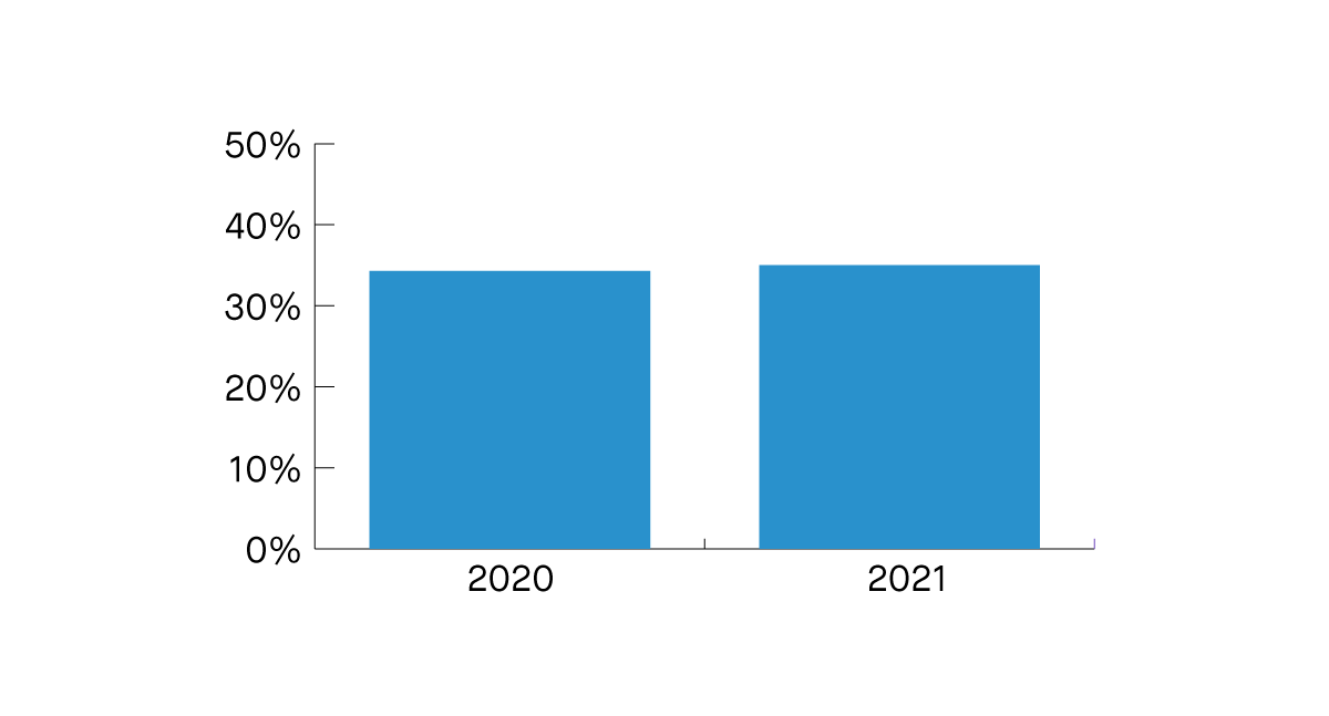 Chart showing representation of women in leadership roles has increased from 34.3% in 2020 to 35.0% in 2021