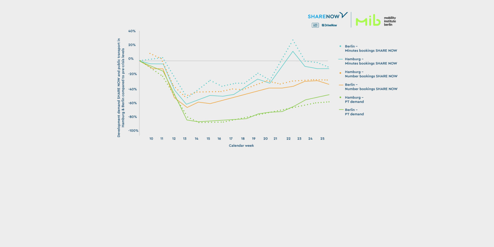 Graphic Development of public transport and car sharing demand during the beginning of the coronavirus crisis