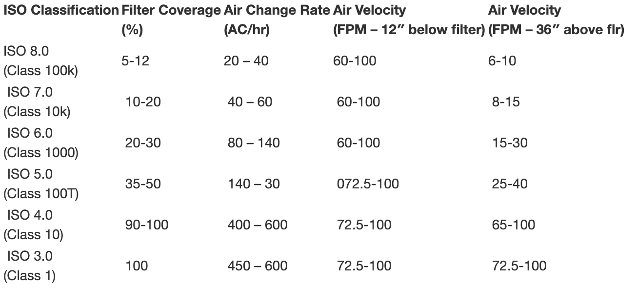 Cleanroom-Air-Change-Rate-Per-Hour