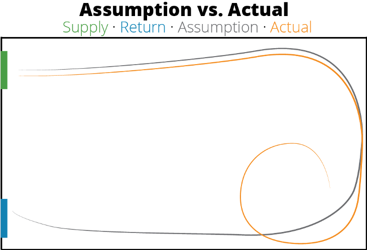 Assumption vs Actual