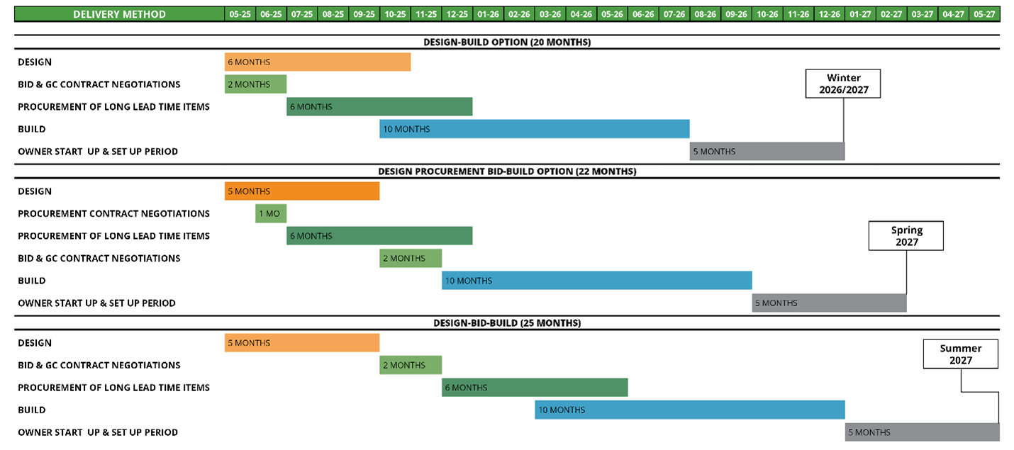 Integrated Design-Build Schedule