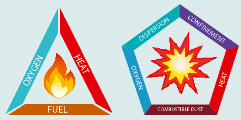 Dust-Explosion-Pentagon-Fire-Triangle-768x384