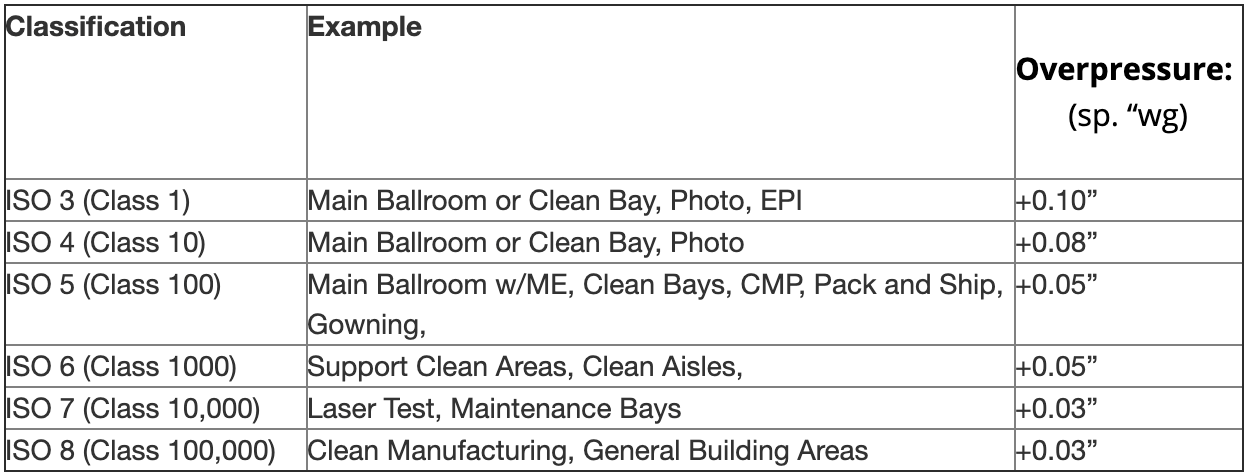 Cleanroom-Pressure-Cascade