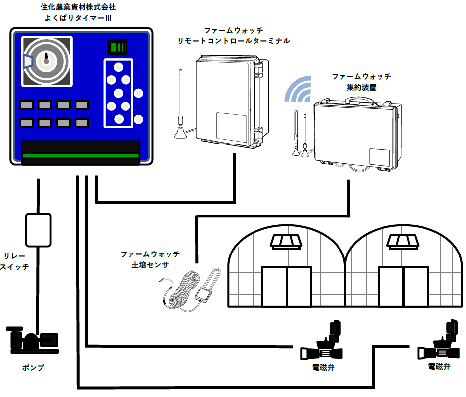 自動潅水／施肥システム よくばりタイマーⅢ×farm watchにてスマート農業を実現 - farm watch（ファームウォッチ）-