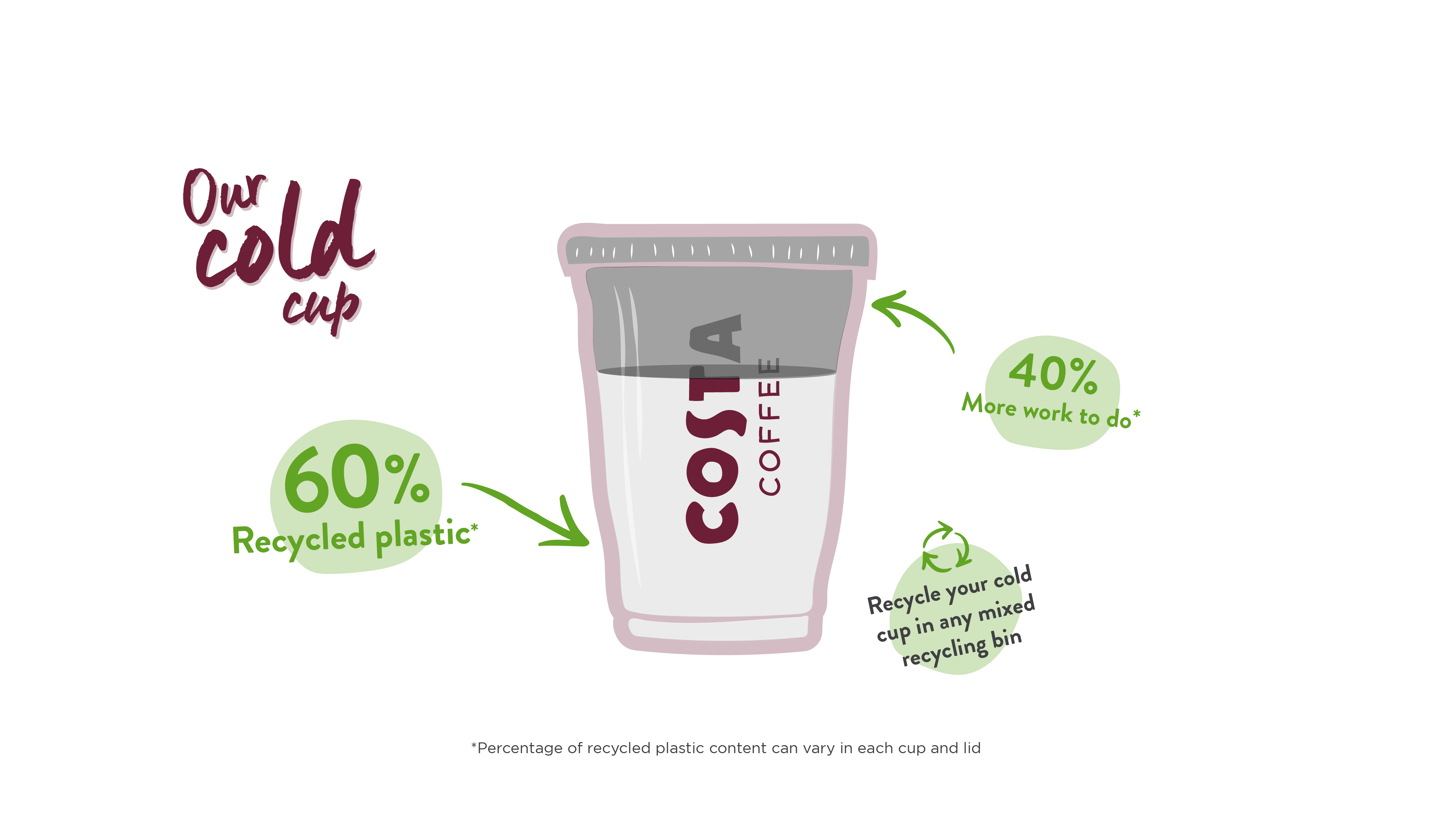 Our cold cup. 60 per cent recycled plastic. 40 per cent more work to do. Recyle your cold cup in any mixed recycling bin. 