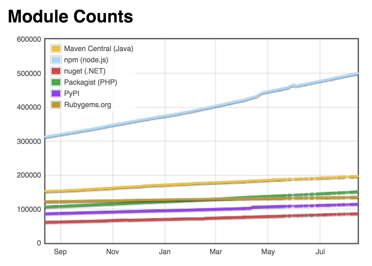 npm module count