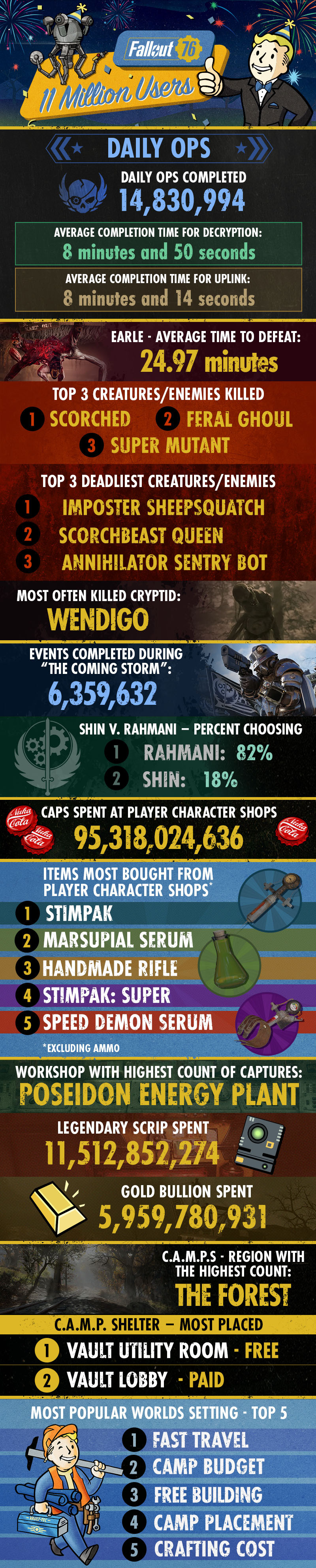 FO76 11MillionInfograph FINAL 800x3960-06