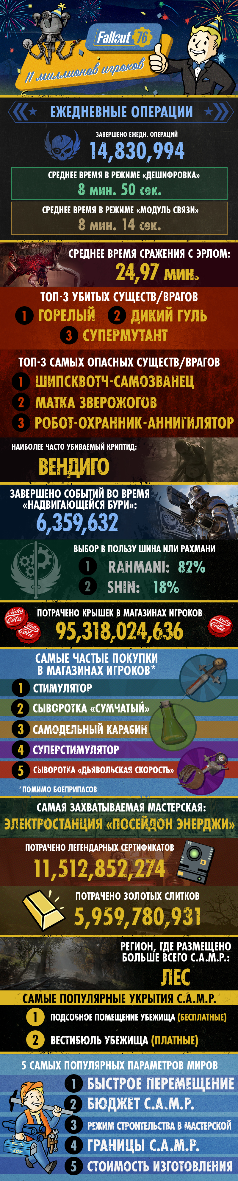 FO76_11MillionInfograph_FINAL_800x3960-0