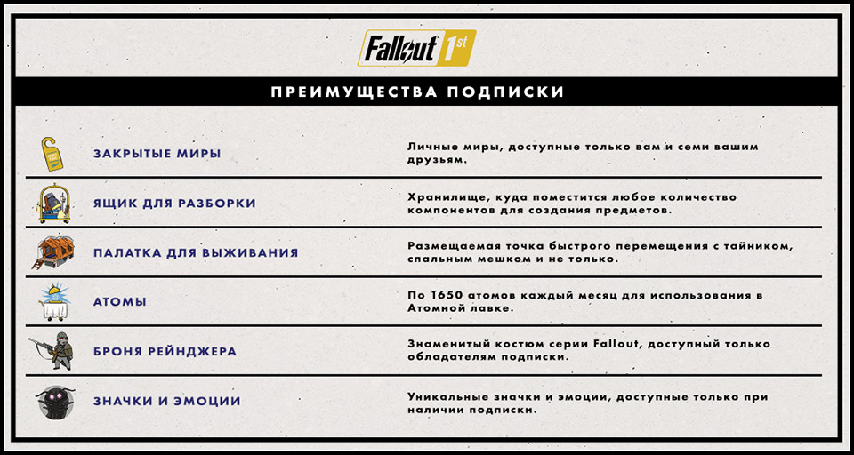 Fallout76 Fallout1st RU Benefits - Fallout 76 — Премиальная подписка с закрытыми мирами обойдется в ₽1069/мес.