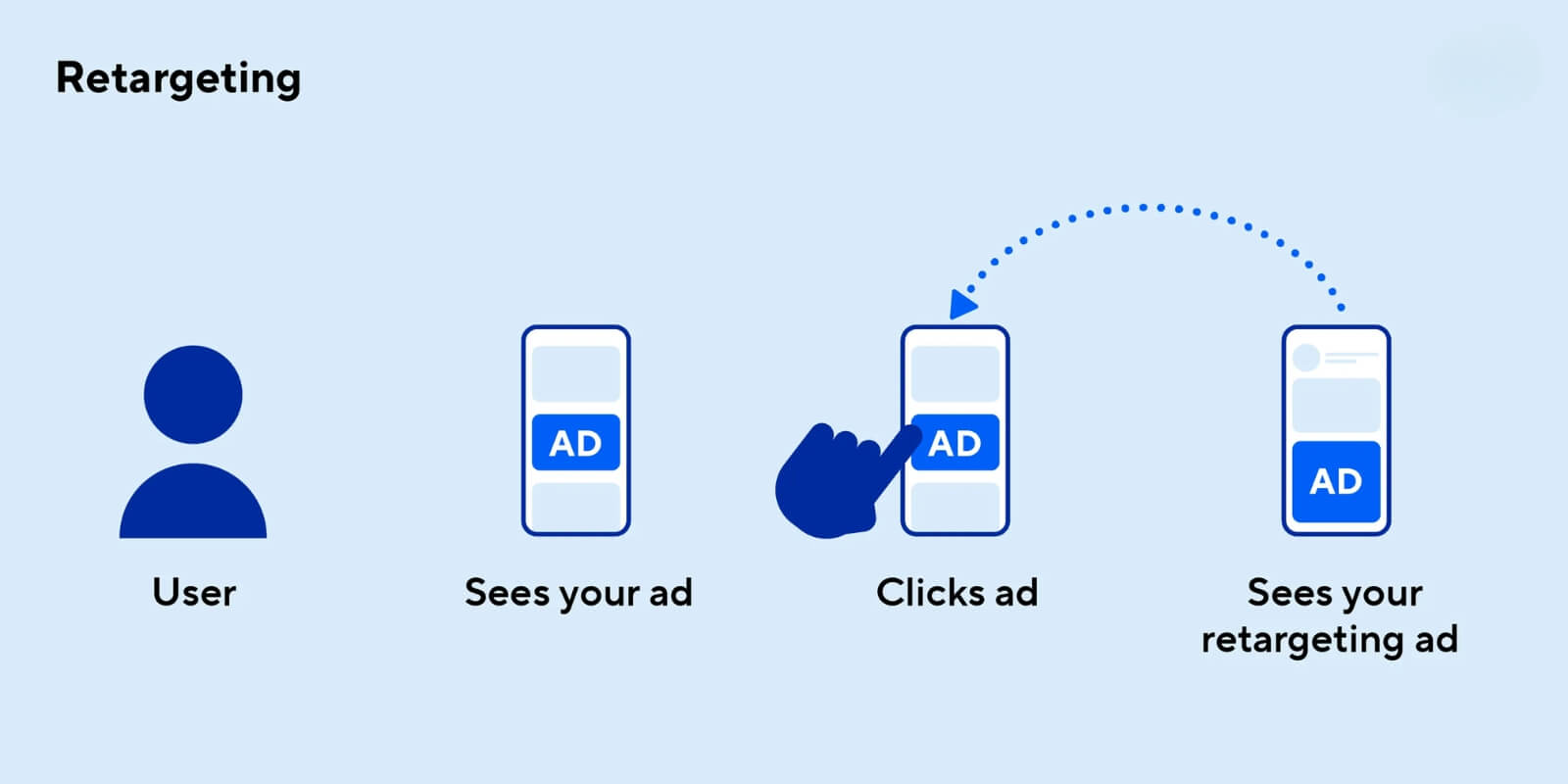 مقالة: كيف تعمل إعادة الاستهداف ولماذا هي فعالة
مقالة: كيف تعمل إعادة الاستهداف ولماذا هي فعالة