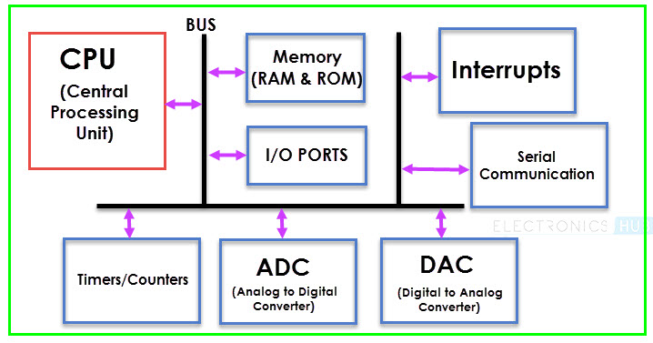 Structure of a microcontroller