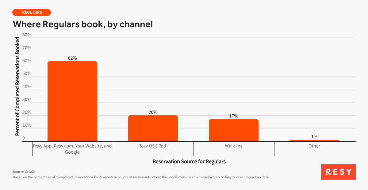 booking breakdown by channel