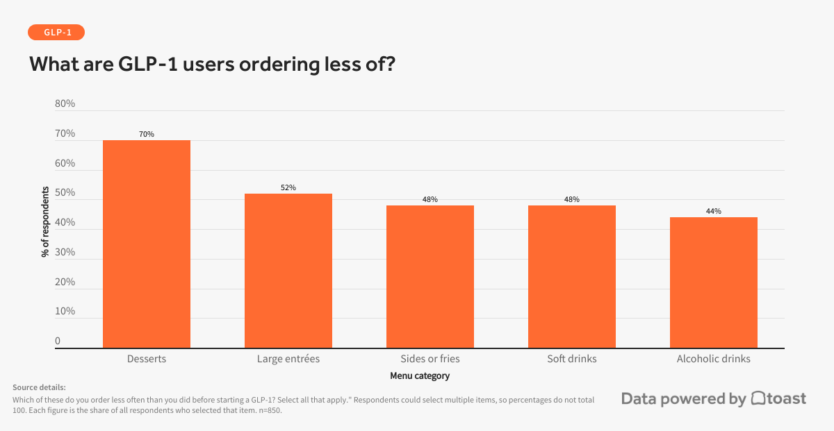 what-are-glp-1-users-ordering-less-of