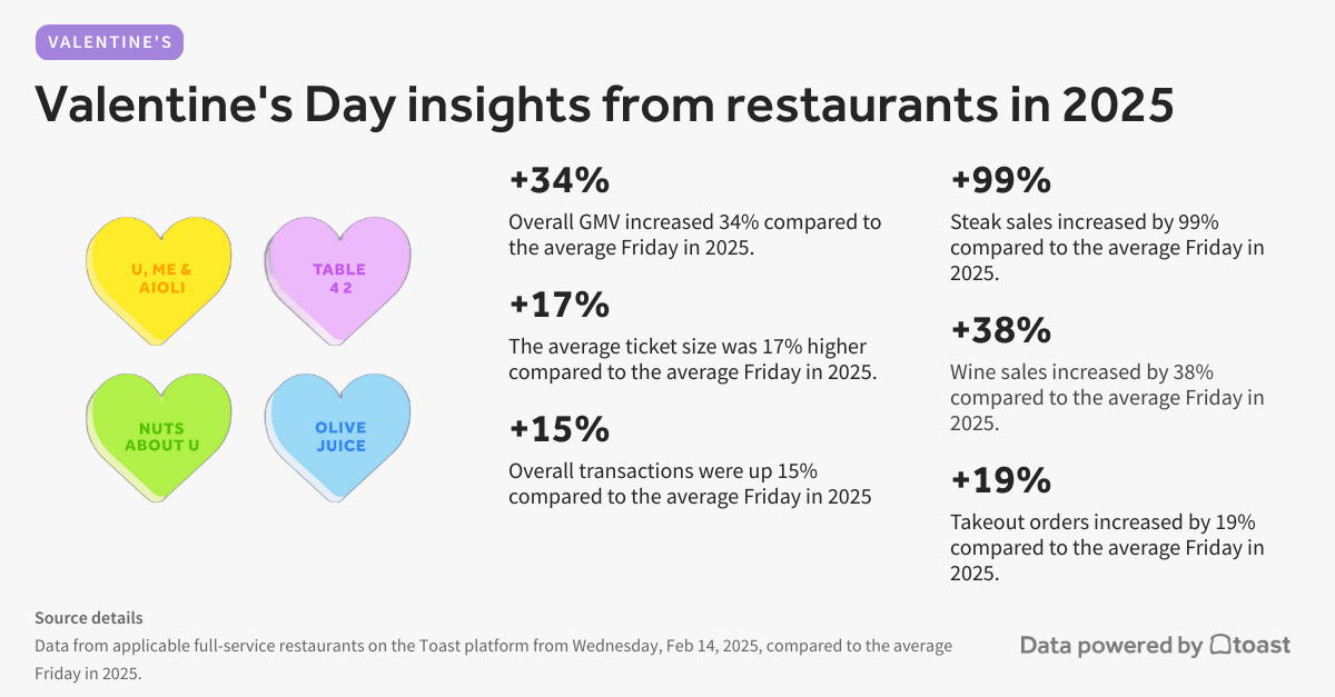 [US] Valentine's Day key takeaways graphic