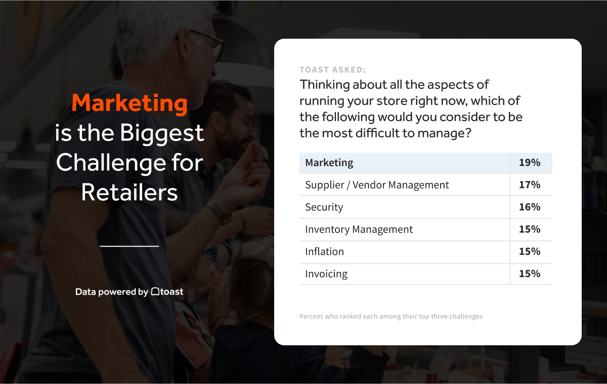 Marketing is the Biggest challenge image