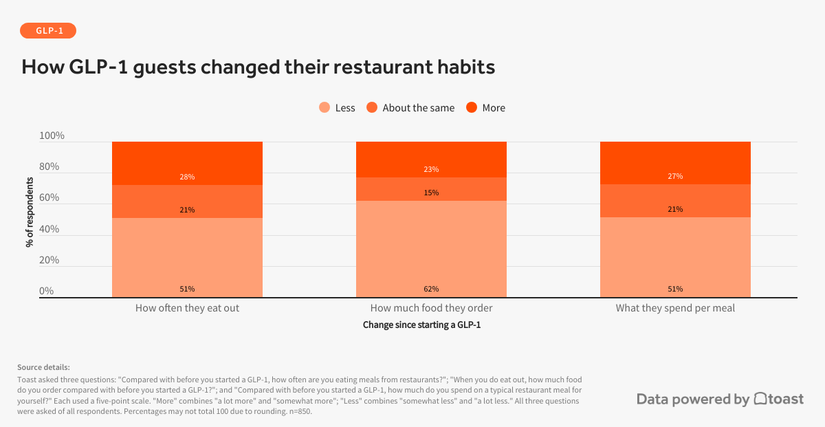 are-glp-1-users-eating-out-less-often