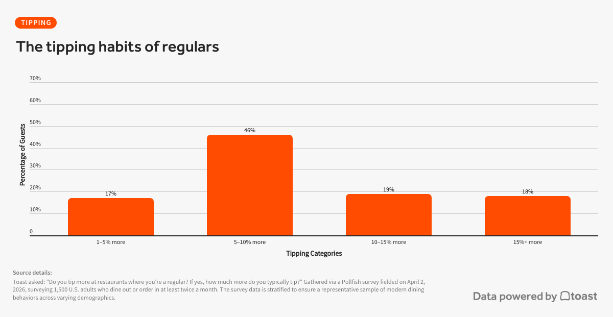 tipping behavior among regulars static