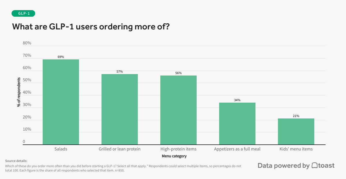 what-are-glp-1-users-ordering-more-of 
