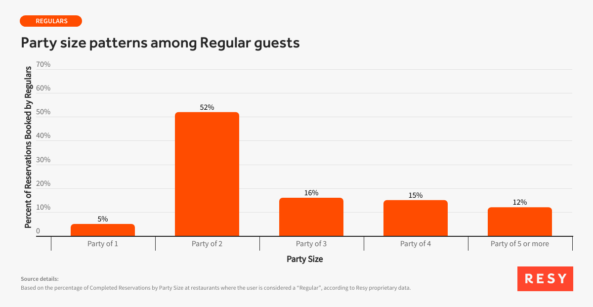 Party Size Breakdown for Reservations static