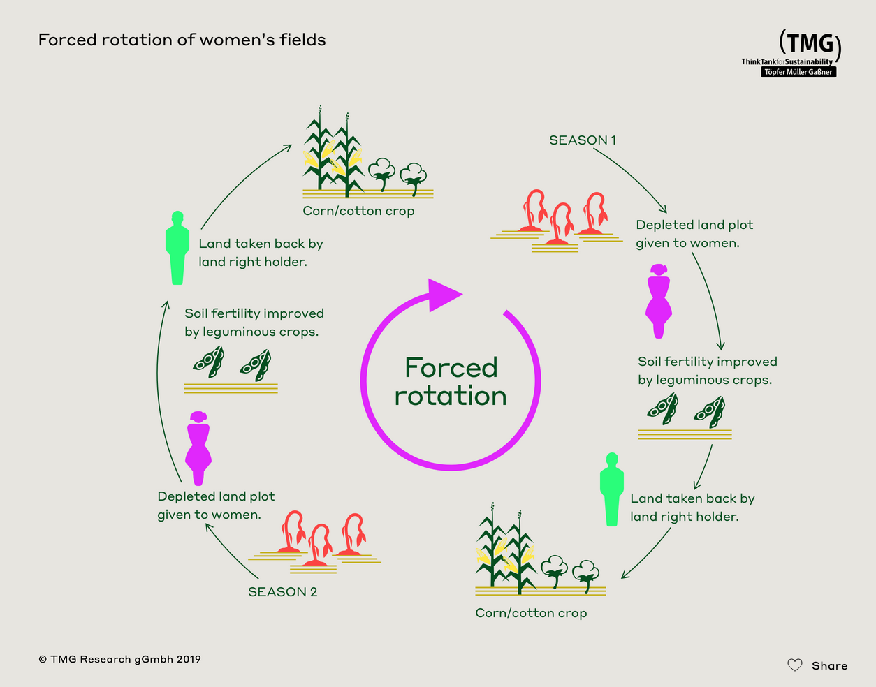 forced-rotation