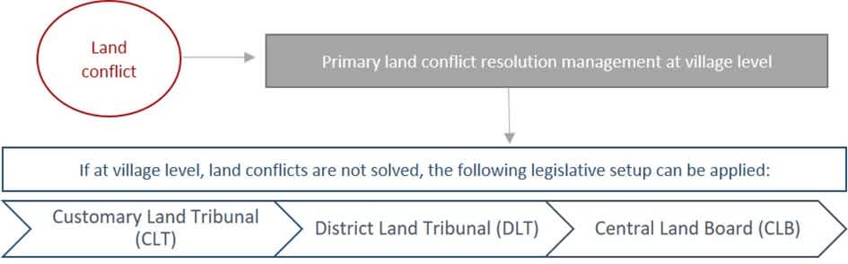 Diagram of land conflict resolution