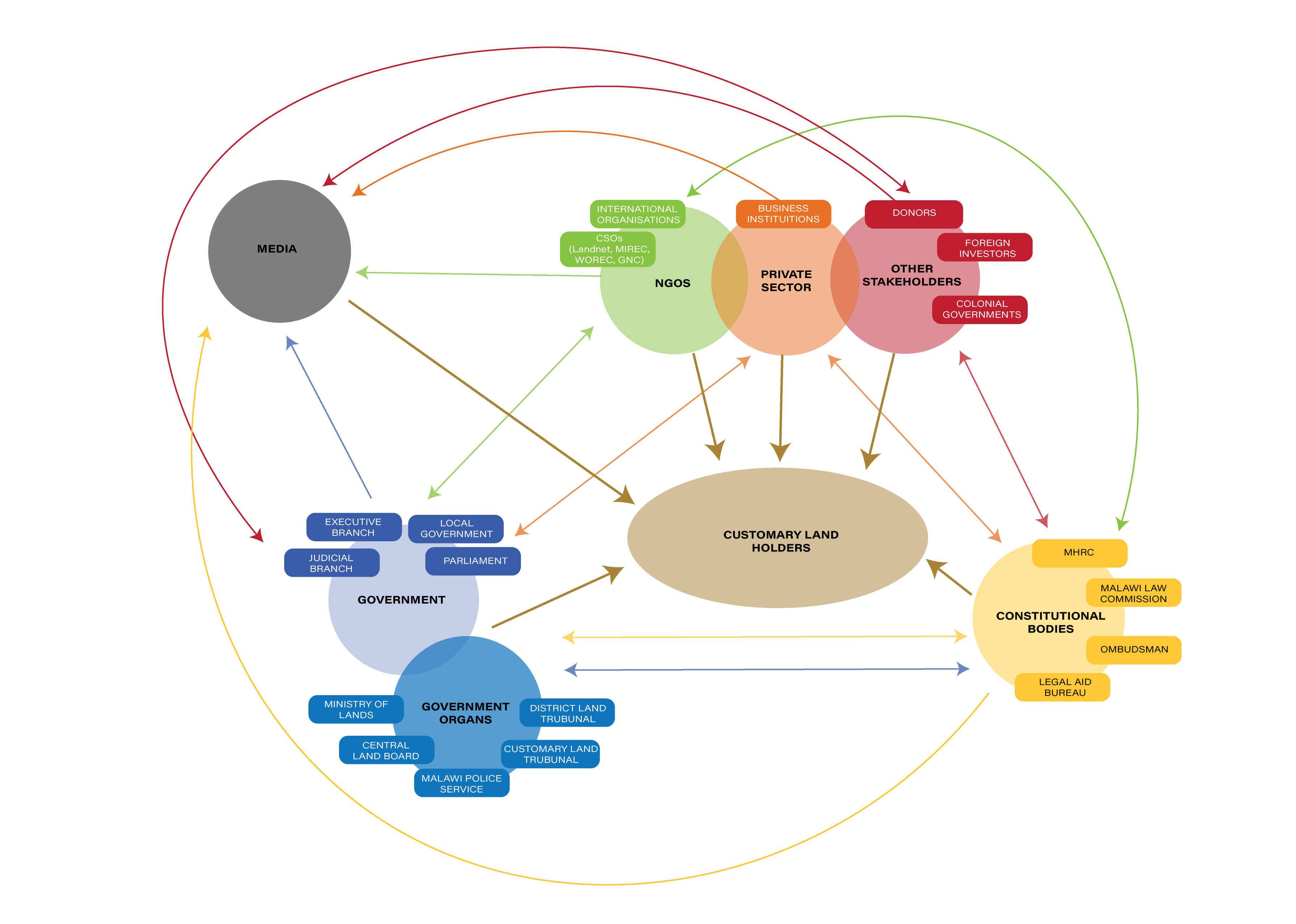 Stakeholder Map 1