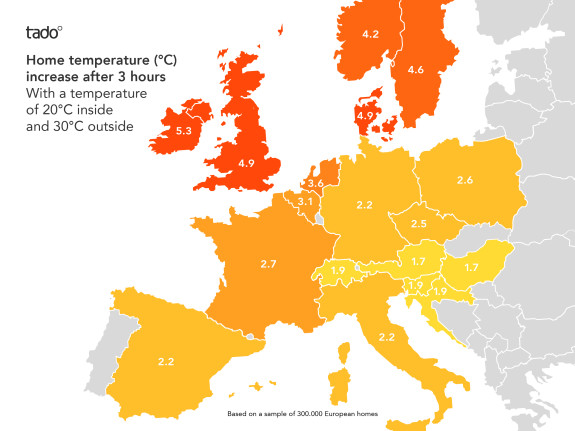 UK homes heat up much faster than European neighbours on hot summer days