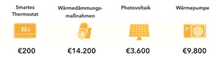 Vergleich zwischen effektive Maßnahmen zur Senkung der Heizkosten