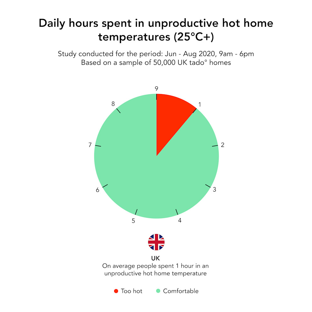 tado° study shows how homeoffice has increased the need for air