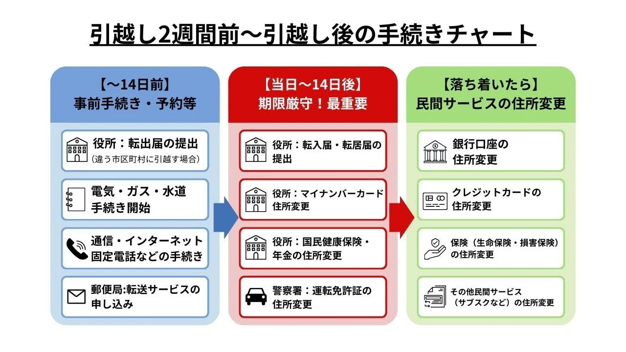 引っ越し住所変更一覧リスト【時期別チェックシート】