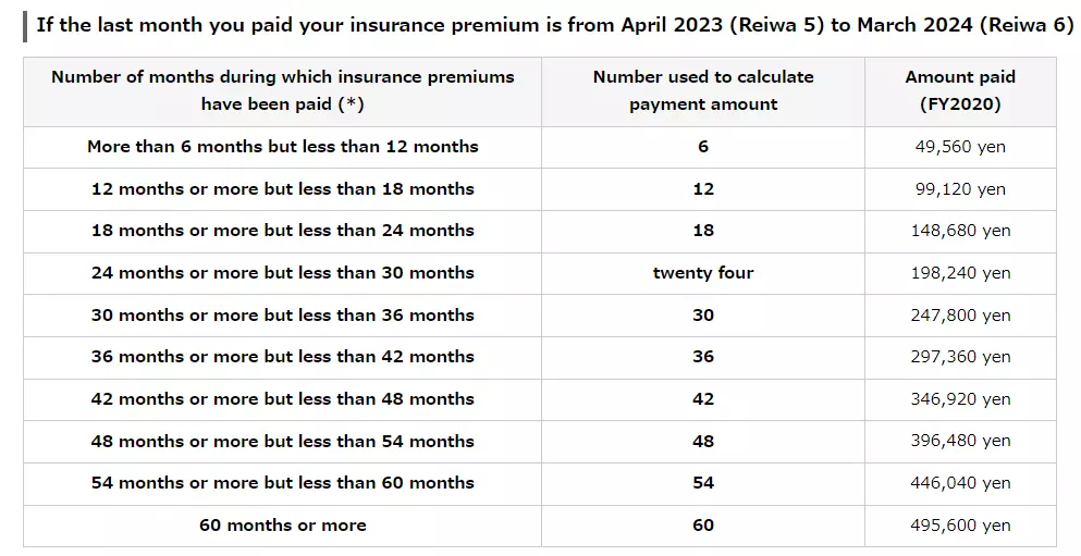 National Pension payout chart