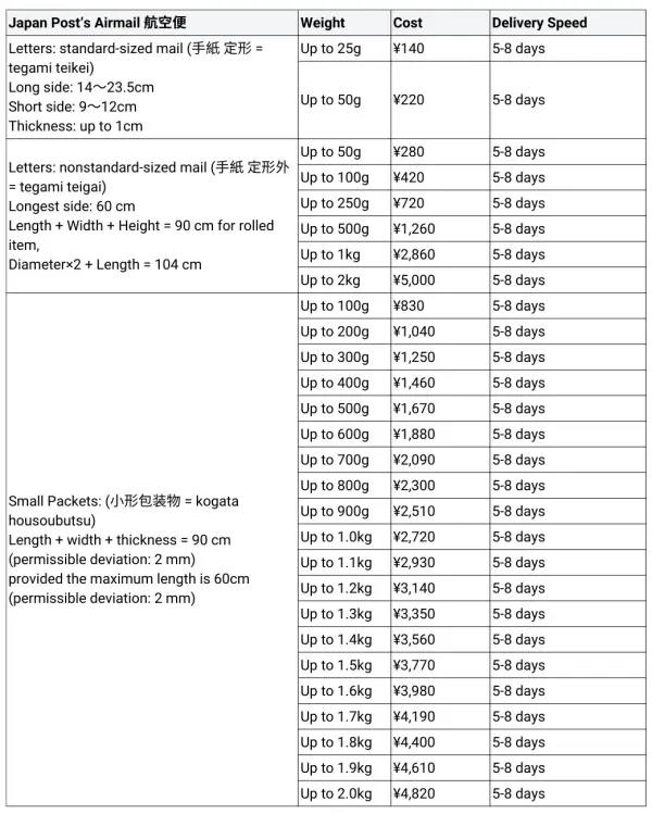 Japan Post airmail pricing