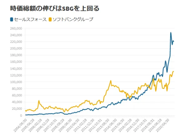 Salesforce market capitalization comparison with the Softbank Group