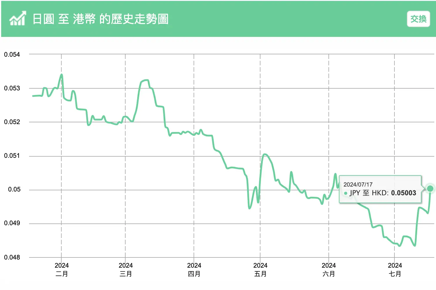 市場匯率近況