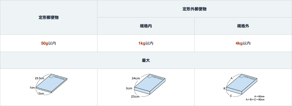 なおA4の書類を送付する場合、三つ折で入れるための長形3号封筒は定形郵便物、折らずに入れるための角2封筒は定形外郵便物となります。