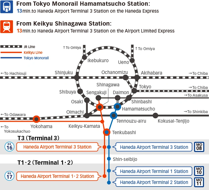 Train line access to and from Haneda airport