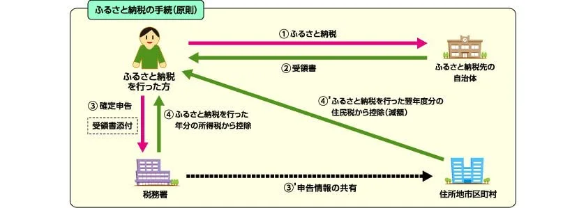 The process of hometown tax