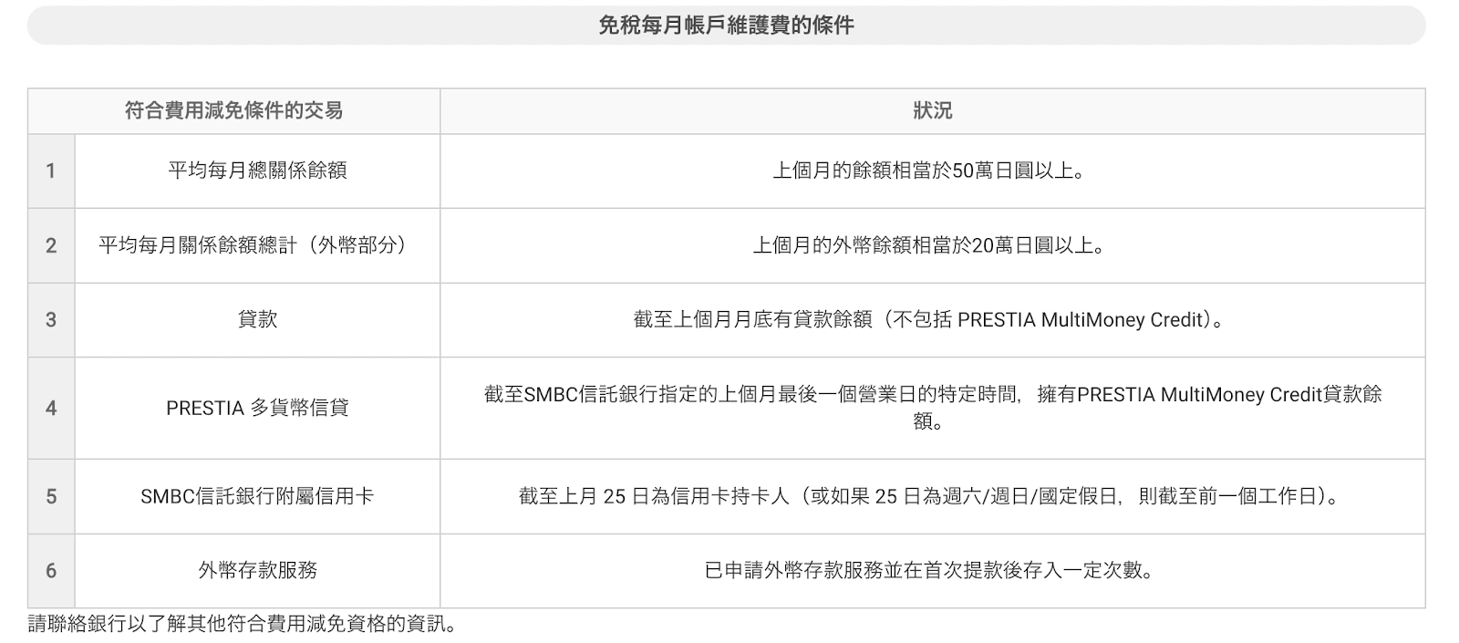 List of maintenance fee-free conditions